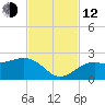 Little Hickory Island tide chart for Wednesday, November 12, 2025