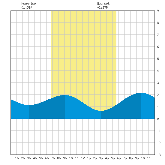 Little Hickory Island tide chart for Friday, November 14, 2025