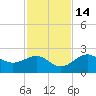 Little Hickory Island tide chart for Friday, November 14, 2025