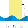 Little Hickory Island tide chart for Saturday, November 1, 2025