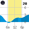 Little Hickory Island tide chart for Thursday, November 20, 2025
