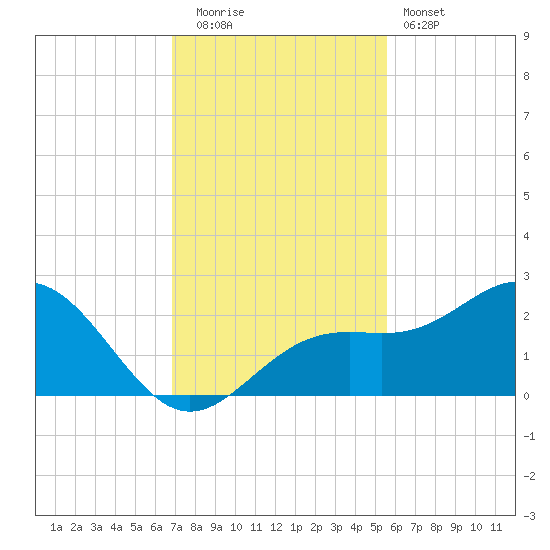 Little Hickory Island tide chart for Friday, November 21, 2025