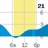 Little Hickory Island tide chart for Friday, November 21, 2025