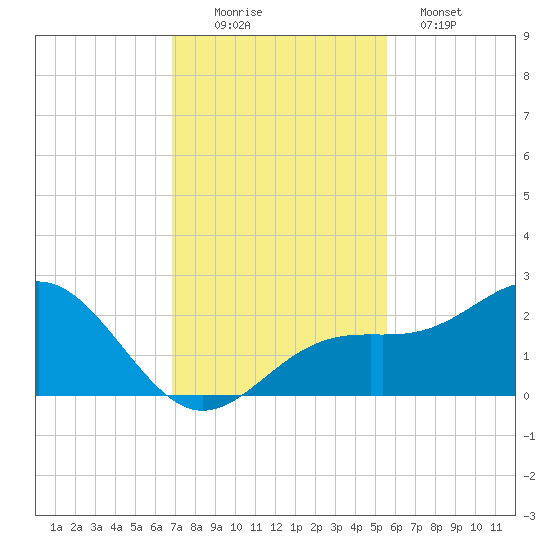 Little Hickory Island tide chart for Saturday, November 22, 2025