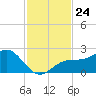 Little Hickory Island tide chart for Monday, November 24, 2025