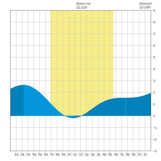 Little Hickory Island tide chart for Tuesday, November 25, 2025