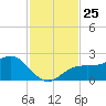 Little Hickory Island tide chart for Tuesday, November 25, 2025