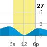 Little Hickory Island tide chart for Thursday, November 27, 2025