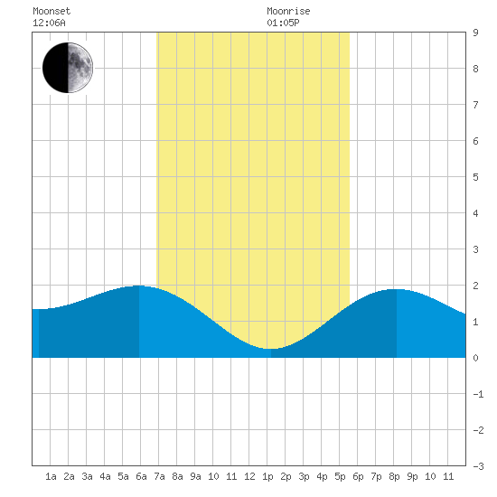 Little Hickory Island tide chart for Friday, November 28, 2025