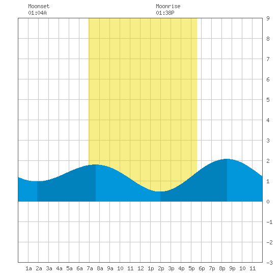 Little Hickory Island tide chart for Saturday, November 29, 2025