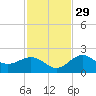 Little Hickory Island tide chart for Saturday, November 29, 2025