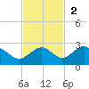 Little Hickory Island tide chart for Sunday, November 2, 2025