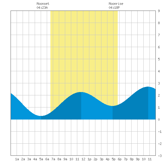 Little Hickory Island tide chart for Monday, November 3, 2025