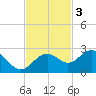 Little Hickory Island tide chart for Monday, November 3, 2025