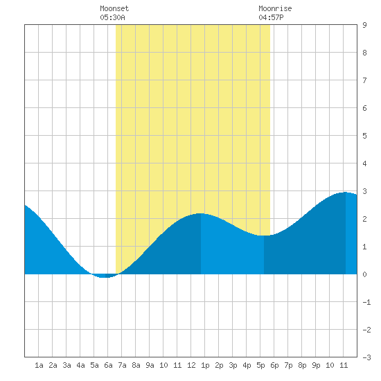Little Hickory Island tide chart for Tuesday, November 4, 2025