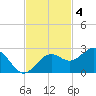 Little Hickory Island tide chart for Tuesday, November 4, 2025