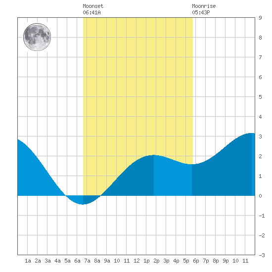 Little Hickory Island tide chart for Wednesday, November 5, 2025