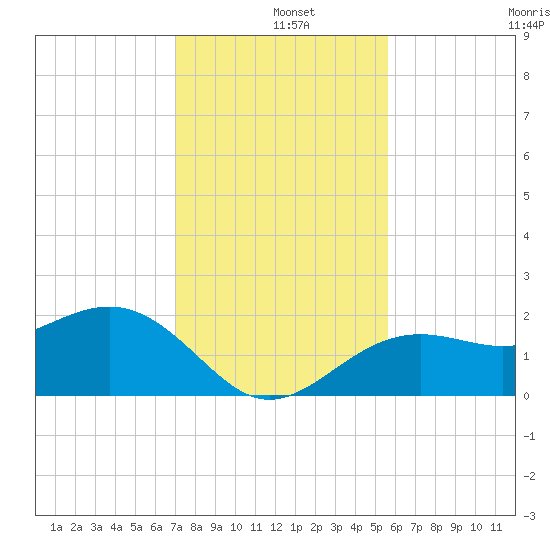 Little Hickory Island tide chart for Wednesday, December 10, 2025