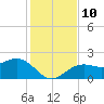 Little Hickory Island tide chart for Wednesday, December 10, 2025