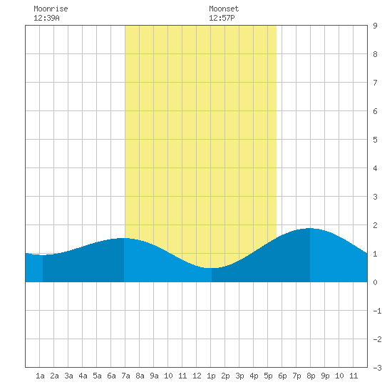 Little Hickory Island tide chart for Friday, December 12, 2025