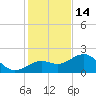 Little Hickory Island tide chart for Sunday, December 14, 2025