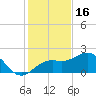 Little Hickory Island tide chart for Tuesday, December 16, 2025