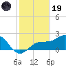 Little Hickory Island tide chart for Friday, December 19, 2025