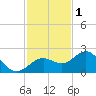 Little Hickory Island tide chart for Monday, December 1, 2025