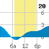Little Hickory Island tide chart for Saturday, December 20, 2025