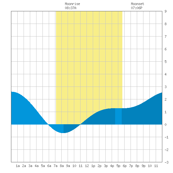 Little Hickory Island tide chart for Sunday, December 21, 2025
