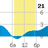 Little Hickory Island tide chart for Sunday, December 21, 2025
