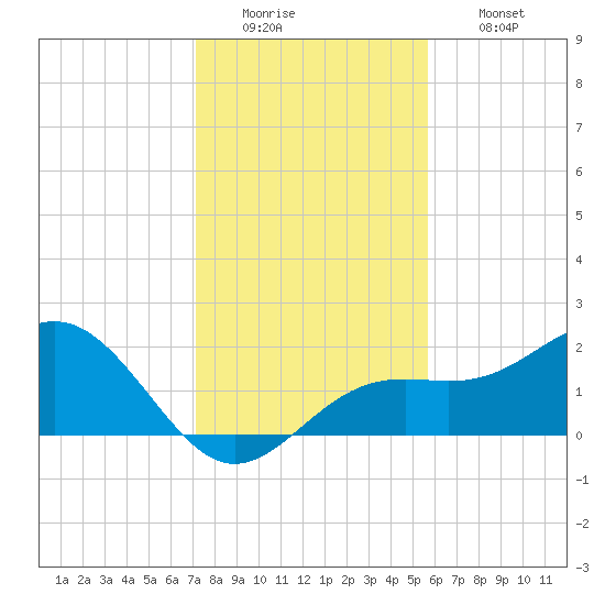 Little Hickory Island tide chart for Monday, December 22, 2025