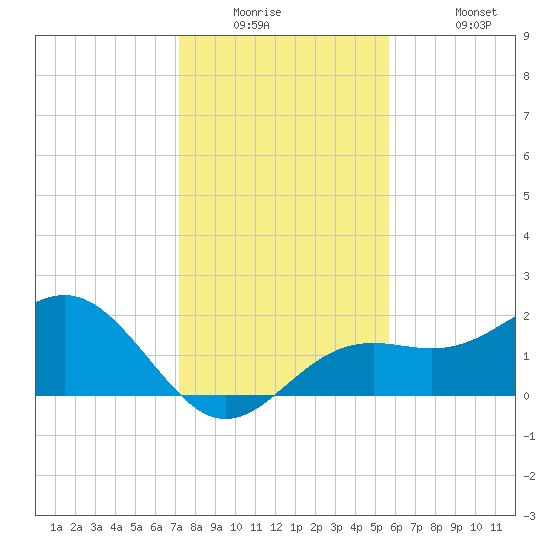 Little Hickory Island tide chart for Tuesday, December 23, 2025