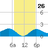 Little Hickory Island tide chart for Friday, December 26, 2025