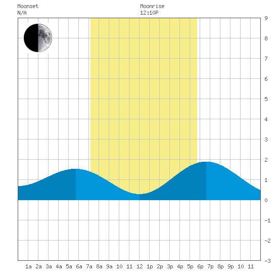 Little Hickory Island tide chart for Saturday, December 27, 2025