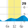 Little Hickory Island tide chart for Monday, December 29, 2025