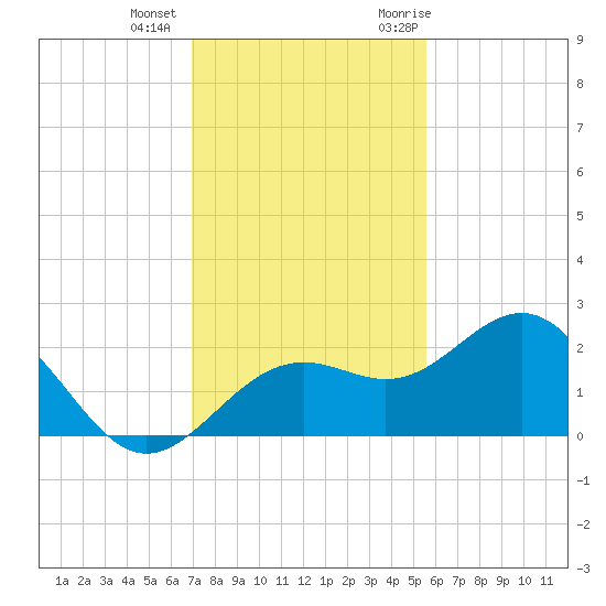 Little Hickory Island tide chart for Tuesday, December 2, 2025