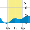 Little Hickory Island tide chart for Tuesday, December 2, 2025