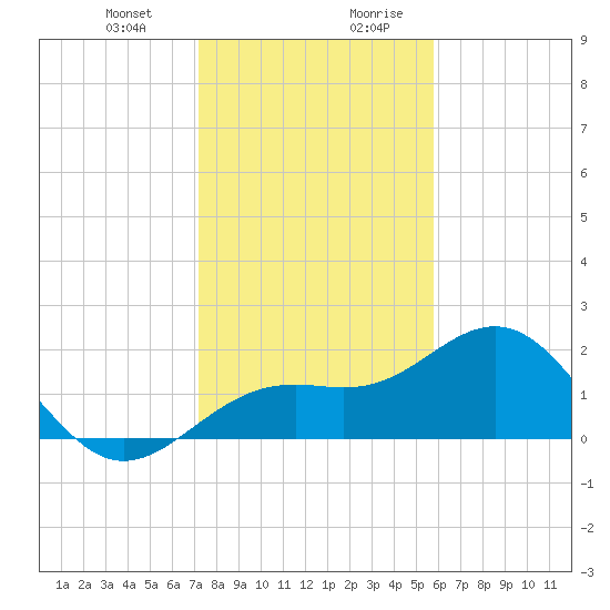 Little Hickory Island tide chart for Tuesday, December 30, 2025