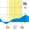 Little Hickory Island tide chart for Wednesday, December 31, 2025