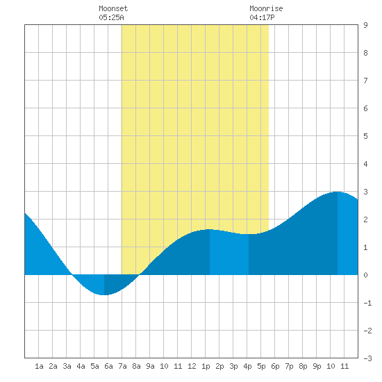 Little Hickory Island tide chart for Wednesday, December 3, 2025