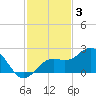 Little Hickory Island tide chart for Wednesday, December 3, 2025