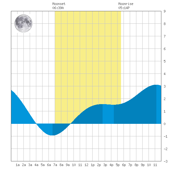 Little Hickory Island tide chart for Thursday, December 4, 2025