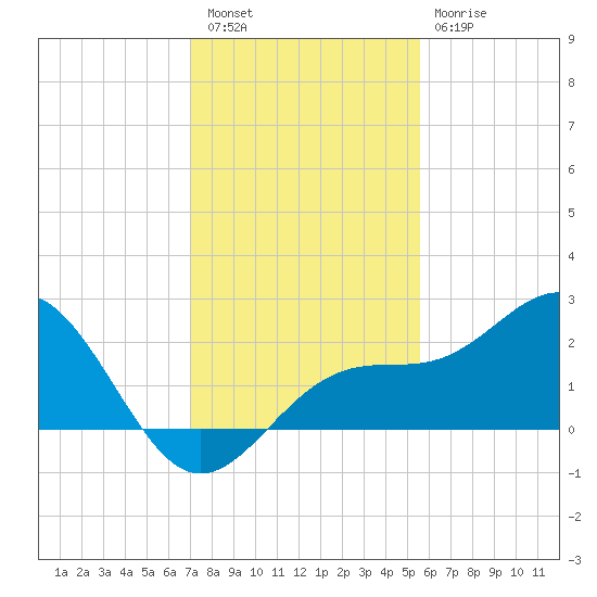 Little Hickory Island tide chart for Friday, December 5, 2025