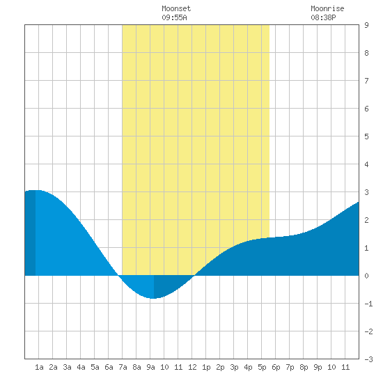 Little Hickory Island tide chart for Sunday, December 7, 2025