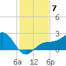 Little Hickory Island tide chart for Sunday, December 7, 2025