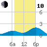 Little Hickory Island tide chart for Saturday, January 10, 2026