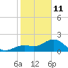 Little Hickory Island tide chart for Sunday, January 11, 2026