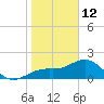 Little Hickory Island tide chart for Monday, January 12, 2026