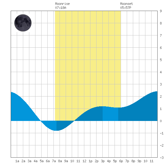 Little Hickory Island tide chart for Sunday, January 18, 2026